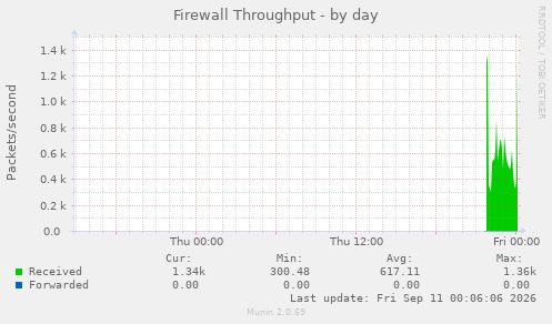 Firewall Throughput