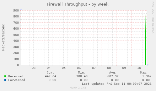 Firewall Throughput