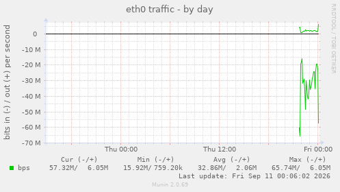 eth0 traffic