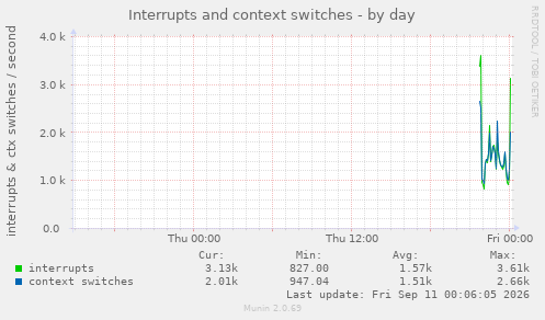 Interrupts and context switches