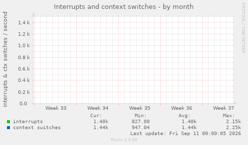 monthly graph