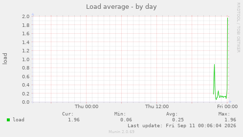 Load average