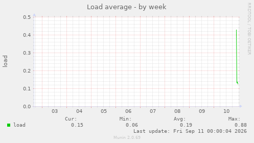 Load average