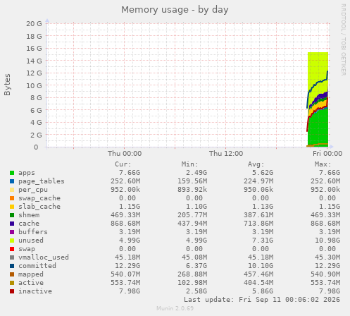 Memory usage