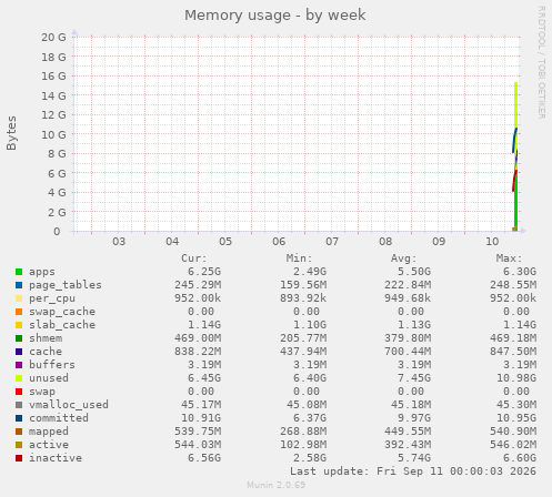 Memory usage