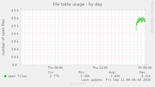 File table usage
