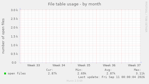 monthly graph