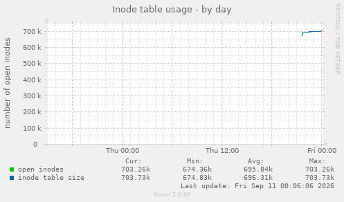 Inode table usage