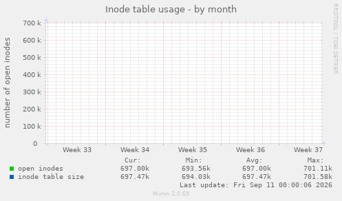monthly graph