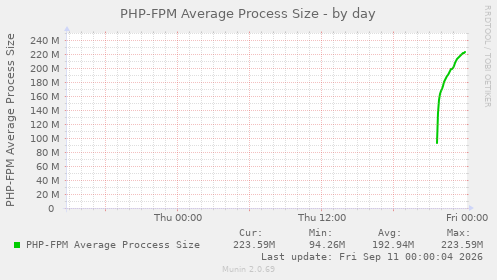 PHP-FPM Average Process Size