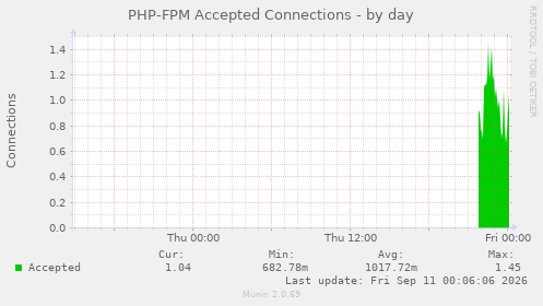 PHP-FPM Accepted Connections