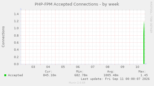 PHP-FPM Accepted Connections
