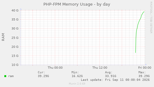 PHP-FPM Memory Usage