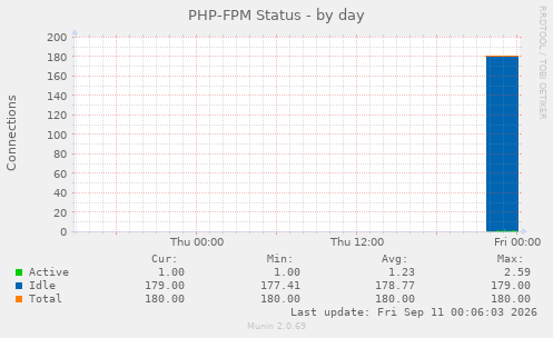 PHP-FPM Status