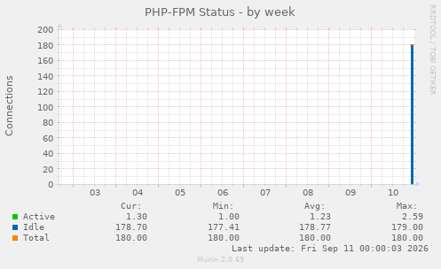PHP-FPM Status
