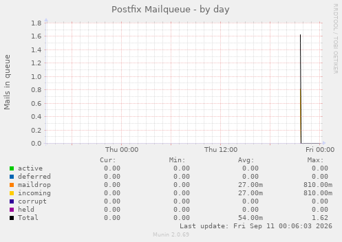 Postfix Mailqueue