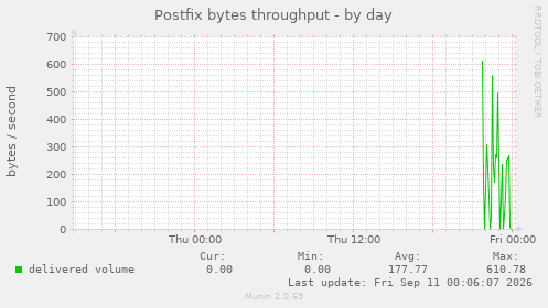 Postfix bytes throughput