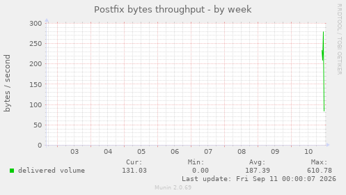 Postfix bytes throughput