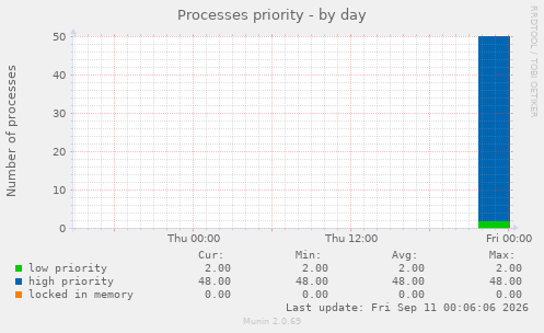 Processes priority