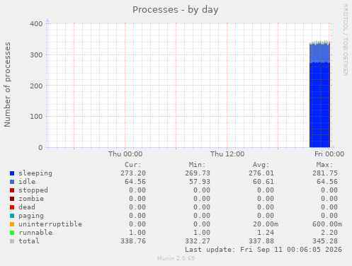 Processes