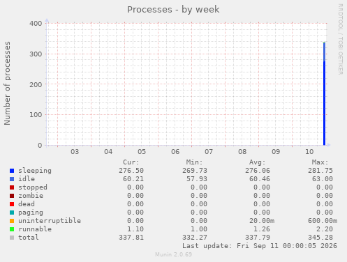 Processes