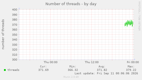 Number of threads