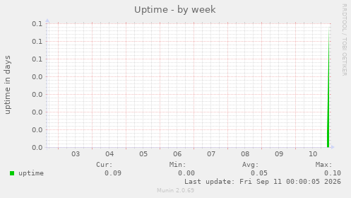 Uptime