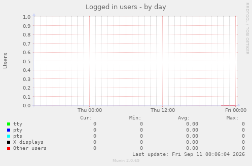 Logged in users