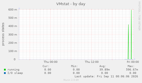 VMstat