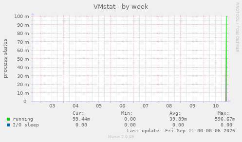 VMstat