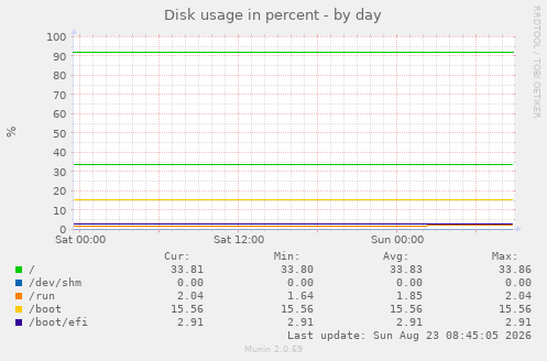 Disk usage in percent