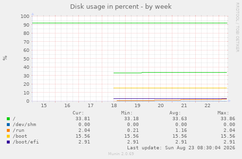 Disk usage in percent