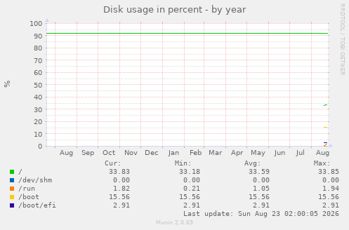 Disk usage in percent