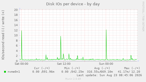 Disk IOs per device