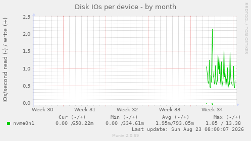 Disk IOs per device