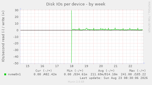 Disk IOs per device