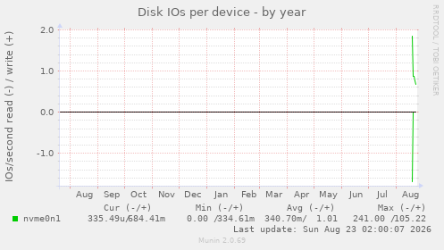 Disk IOs per device