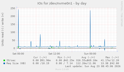 IOs for /dev/nvme0n1