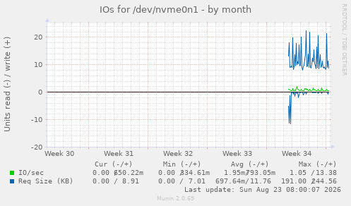 IOs for /dev/nvme0n1