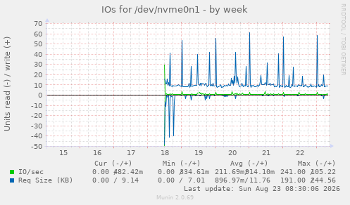 IOs for /dev/nvme0n1