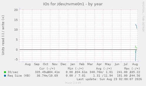 IOs for /dev/nvme0n1
