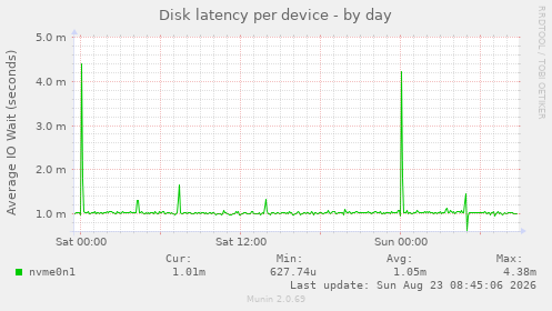 Disk latency per device