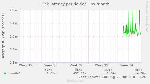 Disk latency per device
