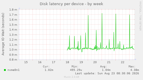 Disk latency per device