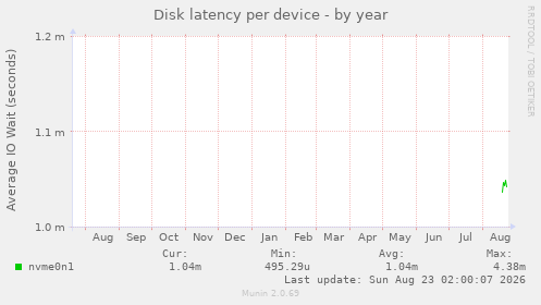 Disk latency per device