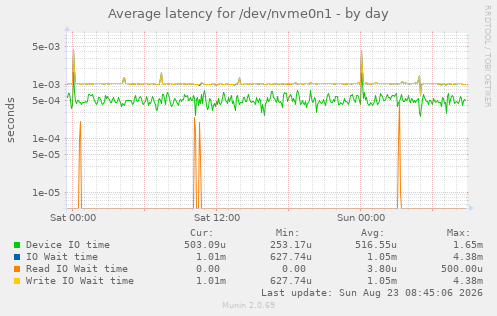 Average latency for /dev/nvme0n1