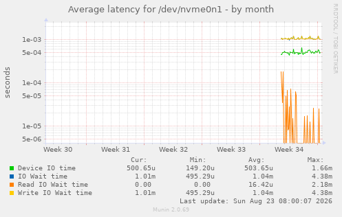 Average latency for /dev/nvme0n1