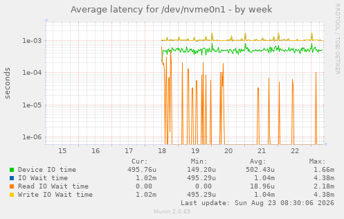 Average latency for /dev/nvme0n1