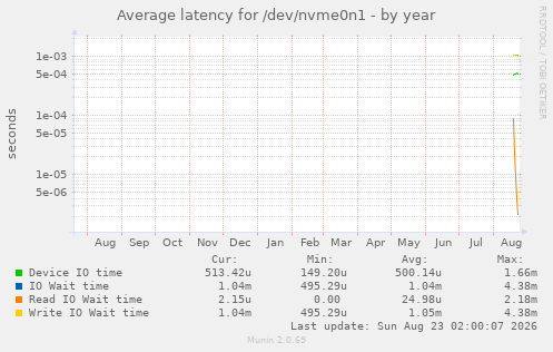 Average latency for /dev/nvme0n1