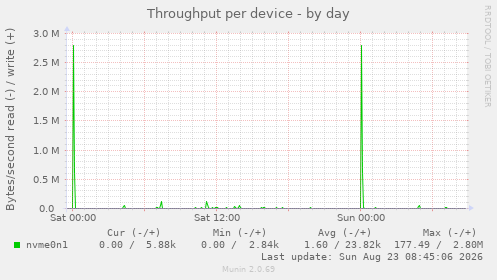 Throughput per device